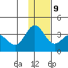 Akutan Island tide chart for Monday, December 9, 2024