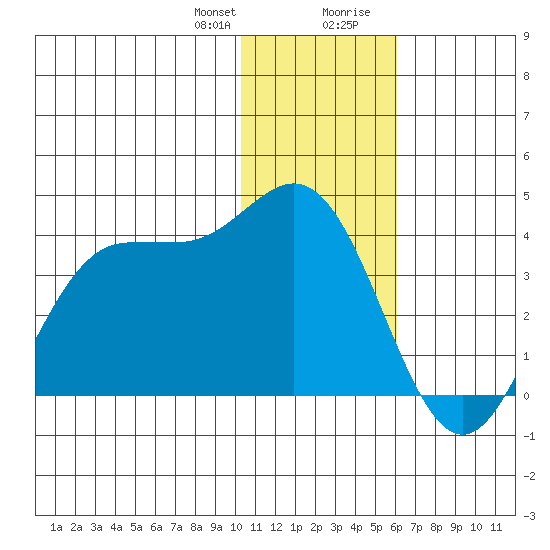 Akutan Island tide chart for Friday, January 10, 2025