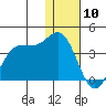 Akutan Island tide chart for Friday, January 10, 2025