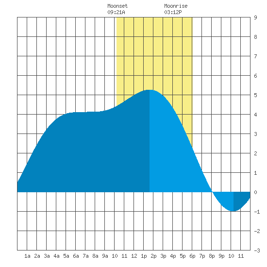 Akutan Island tide chart for Saturday, January 11, 2025