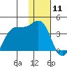 Akutan Island tide chart for Saturday, January 11, 2025