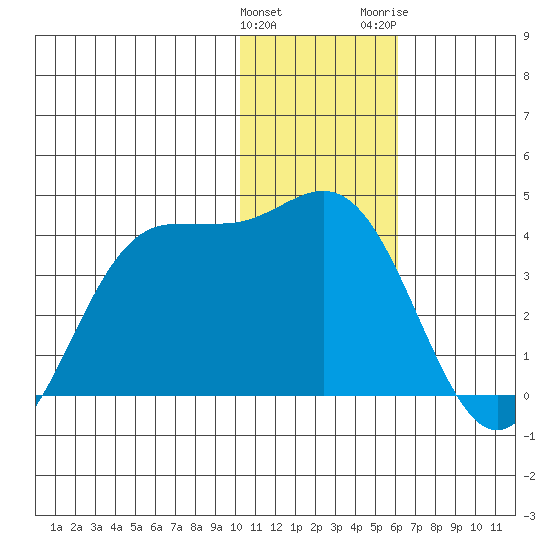 Akutan Island tide chart for Sunday, January 12, 2025