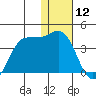 Akutan Island tide chart for Sunday, January 12, 2025