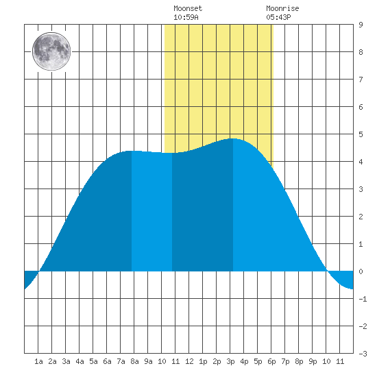 Akutan Island tide chart for Monday, January 13, 2025