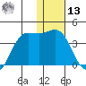 Akutan Island tide chart for Monday, January 13, 2025