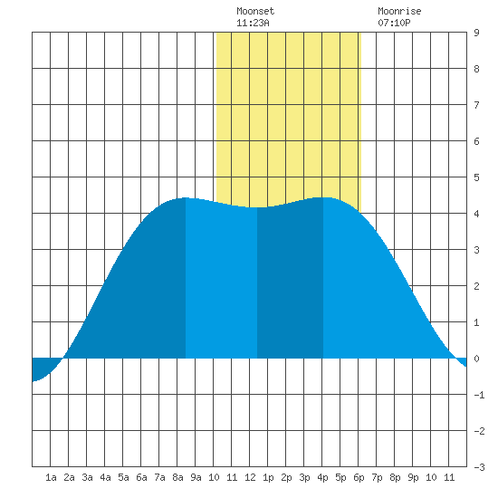 Akutan Island tide chart for Tuesday, January 14, 2025
