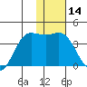 Akutan Island tide chart for Tuesday, January 14, 2025