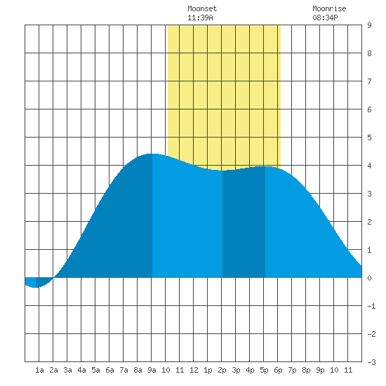 Akutan Island tide chart for Wednesday, January 15, 2025