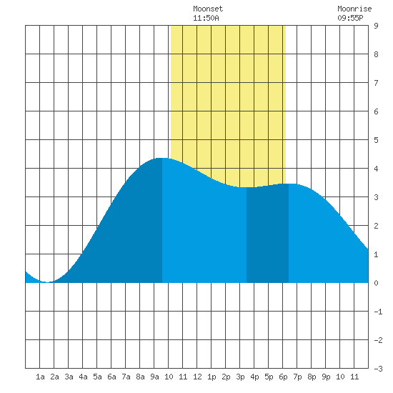Akutan Island tide chart for Thursday, January 16, 2025