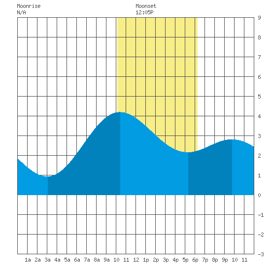 Akutan Island tide chart for Saturday, January 18, 2025