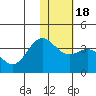 Akutan Island tide chart for Saturday, January 18, 2025
