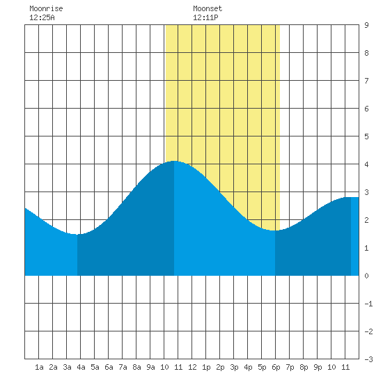 Akutan Island tide chart for Sunday, January 19, 2025