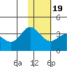 Akutan Island tide chart for Sunday, January 19, 2025