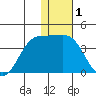 Akutan Island tide chart for Wednesday, January 1, 2025