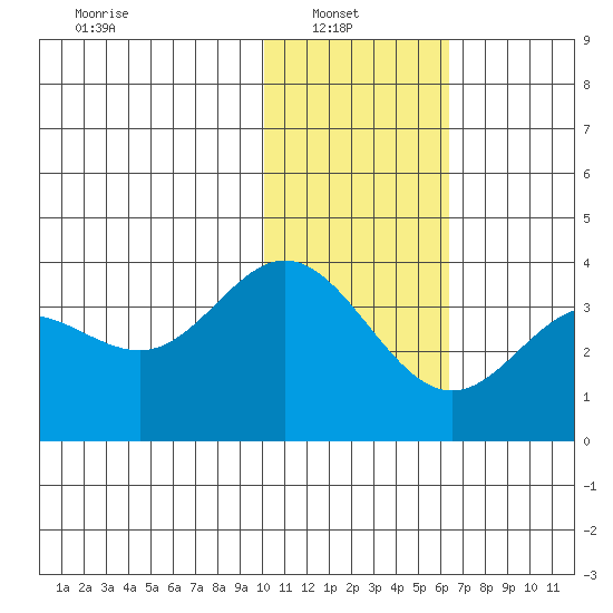 Akutan Island tide chart for Monday, January 20, 2025