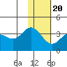 Akutan Island tide chart for Monday, January 20, 2025