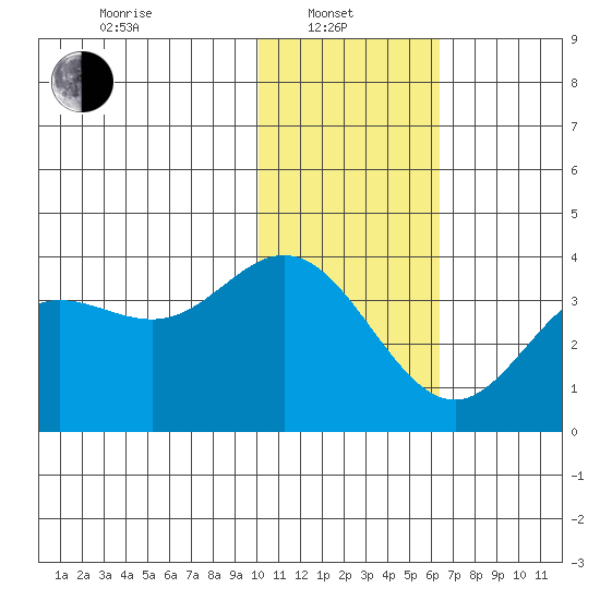 Akutan Island tide chart for Tuesday, January 21, 2025