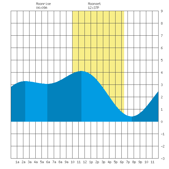 Akutan Island tide chart for Wednesday, January 22, 2025