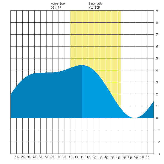 Akutan Island tide chart for Friday, January 24, 2025
