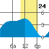 Akutan Island tide chart for Friday, January 24, 2025