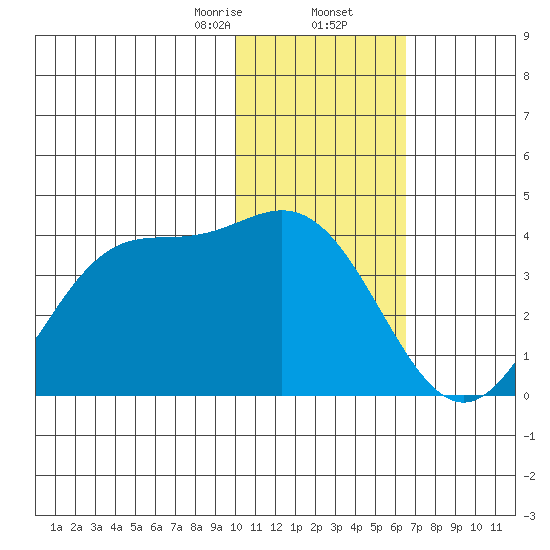 Akutan Island tide chart for Saturday, January 25, 2025