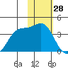 Akutan Island tide chart for Tuesday, January 28, 2025