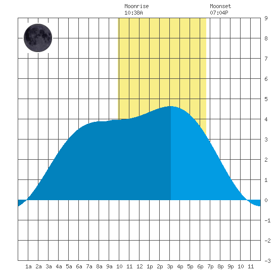 Akutan Island tide chart for Wednesday, January 29, 2025