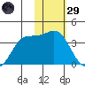 Akutan Island tide chart for Wednesday, January 29, 2025