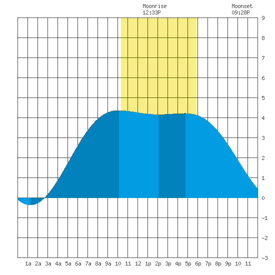 Akutan Island tide chart for Thursday, January 2, 2025