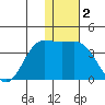 Akutan Island tide chart for Thursday, January 2, 2025