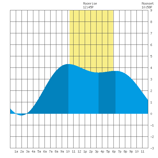 Akutan Island tide chart for Friday, January 3, 2025