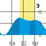 Akutan Island tide chart for Friday, January 3, 2025