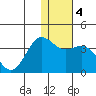 Akutan Island tide chart for Saturday, January 4, 2025
