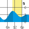 Akutan Island tide chart for Sunday, January 5, 2025