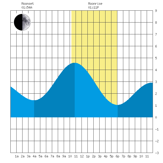 Akutan Island tide chart for Monday, January 6, 2025