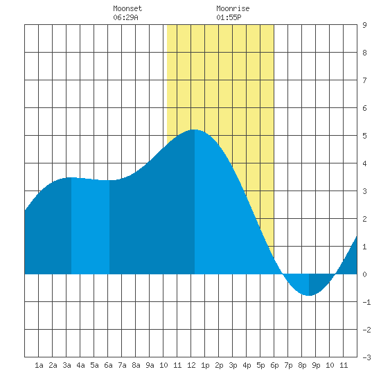 Akutan Island tide chart for Thursday, January 9, 2025