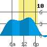 Akutan Island tide chart for Monday, February 10, 2025