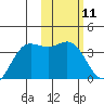 Akutan Island tide chart for Tuesday, February 11, 2025