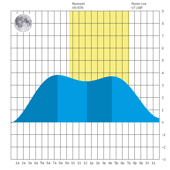 Akutan Island tide chart for Wednesday, February 12, 2025