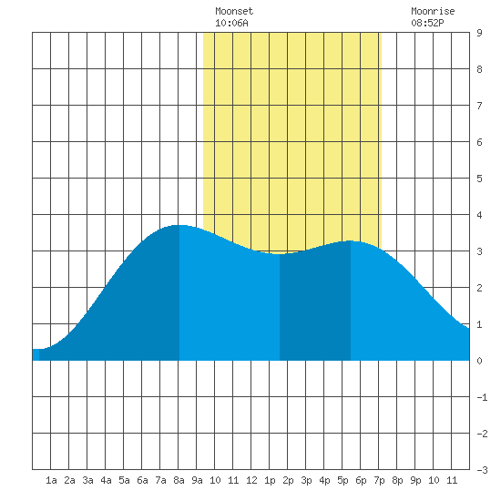 Akutan Island tide chart for Thursday, February 13, 2025