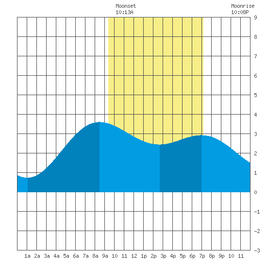 Akutan Island tide chart for Friday, February 14, 2025