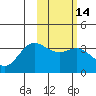 Akutan Island tide chart for Friday, February 14, 2025