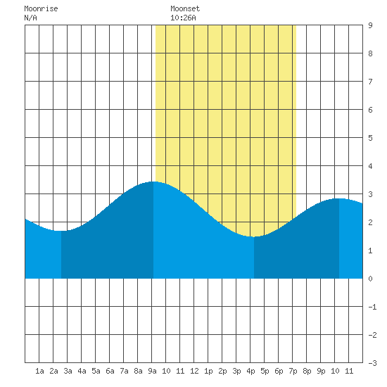 Akutan Island tide chart for Sunday, February 16, 2025