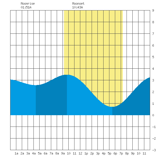 Akutan Island tide chart for Tuesday, February 18, 2025