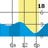 Akutan Island tide chart for Tuesday, February 18, 2025