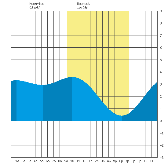 Akutan Island tide chart for Wednesday, February 19, 2025
