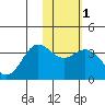 Akutan Island tide chart for Saturday, February 1, 2025