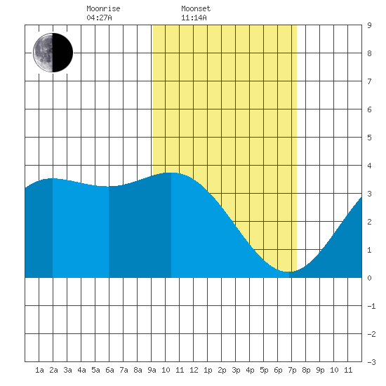 Akutan Island tide chart for Thursday, February 20, 2025