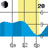 Akutan Island tide chart for Thursday, February 20, 2025