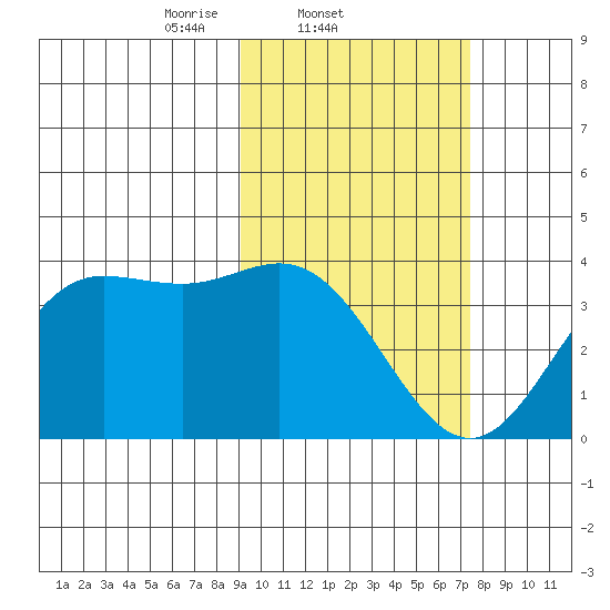 Akutan Island tide chart for Friday, February 21, 2025